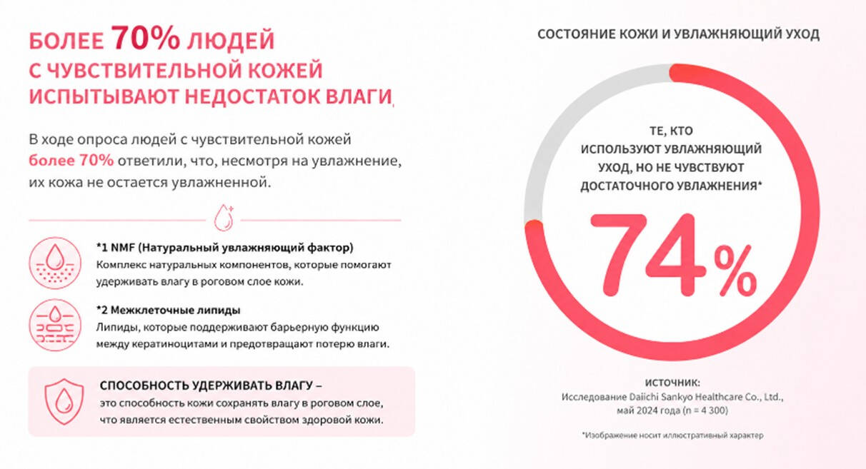 Состояние кожи и увлажняющий уход
