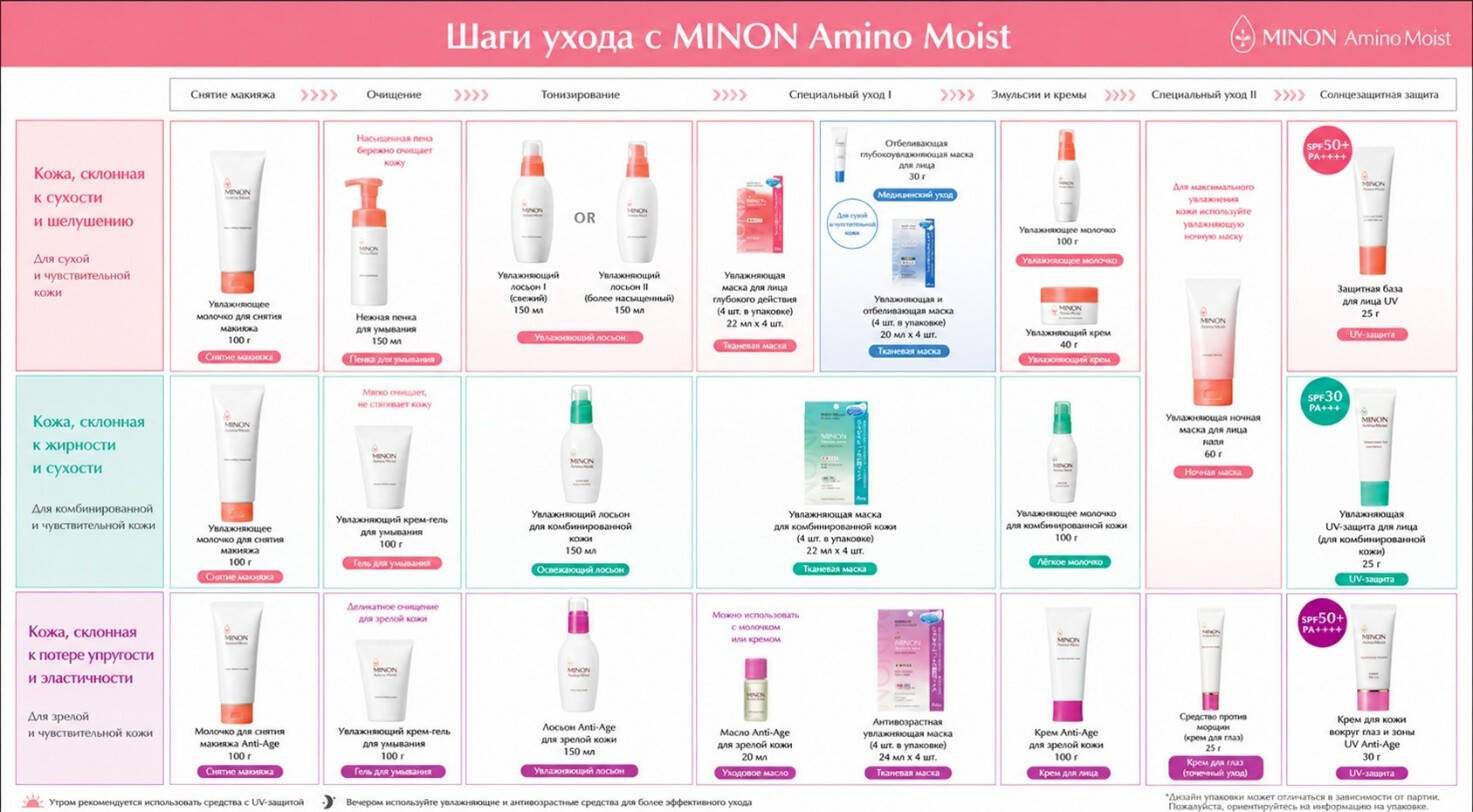 Шаги ухода с MINON Amino Moist